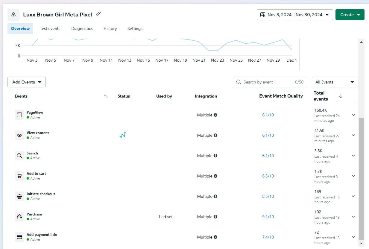 The Luxx Brown Girl Meta Pixel in Events Manager, with PageView, ViewContent, AddToCart and Purchase events active